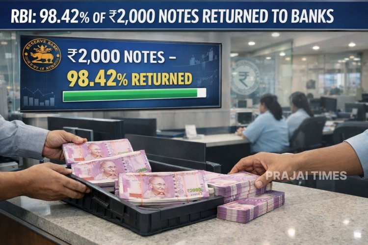 RBI Says 98.42% of ₹2,000 Notes Have Been Returned to the Banking System