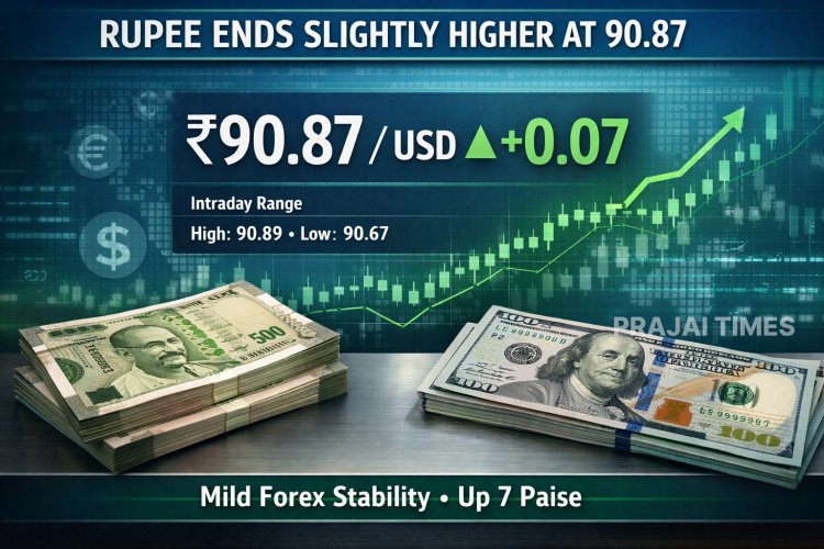 Indian Rupee Gains 7 Paise to Close at 90.87 Against US Dollar