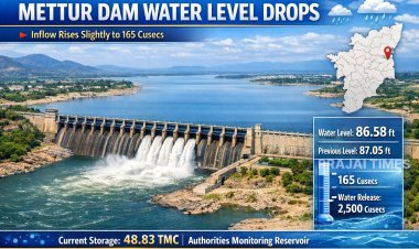 Mettur Dam Inflow Slightly Increases to 165 Cusecs; Water Level Drops to 86.58 Feet