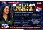 Tamil-Origin Nithya Raman Advances to Second Place in Los Angeles Mayor Primary Race