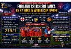 WYATT powers, KEMP stifles, as ENGLAND secure a dominant win over SRI LANKA