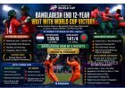 BANGLADESH hold their nerve to beat NETHERLANDS