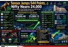 Sensex Jumps 544 Points, Nifty Nears 24,000 as Crude Oil Prices Fall and Global Sentiment Improves