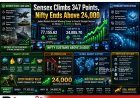 Sensex Rises 347 Points, Nifty Ends Above 24,085 as IT and Defence Stocks Lead Market Rally