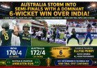 AUSTRALIA ACE THE CHASE ; INDIA EXITS THE WC