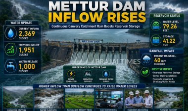 Mettur Dam Inflow Rises to 2,369 Cusecs Following Rainfall in Cauvery Catchment Areas