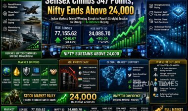Sensex Rises 347 Points, Nifty Ends Above 24,085 as IT and Defence Stocks Lead Market Rally