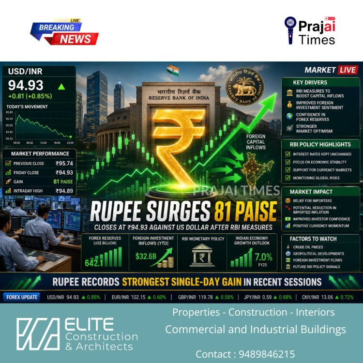 Indian Rupee Surges 81 Paise to Close at 94.93 Against US Dollar After RBI Measures
