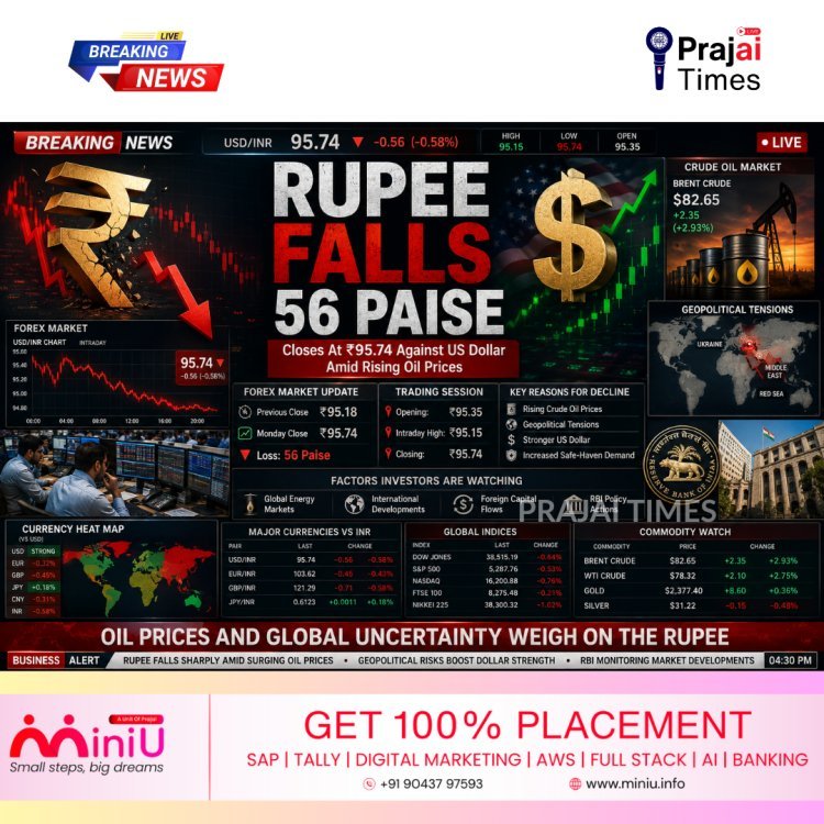 Indian Rupee Falls 56 Paise to 95.74 Against US Dollar Amid Rising Crude Oil Prices