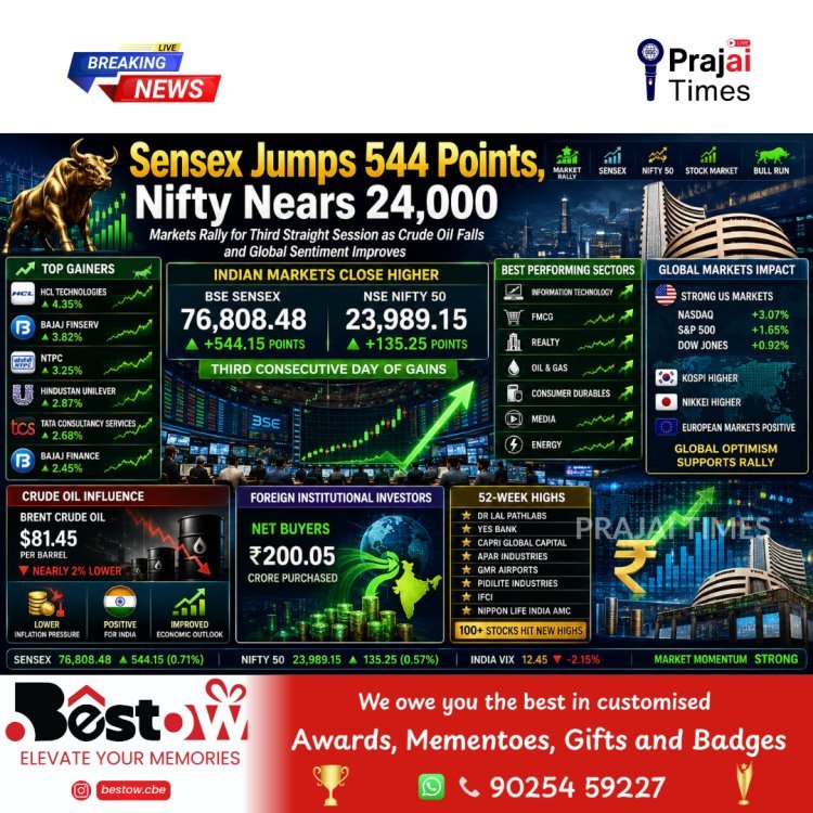 Sensex Jumps 544 Points, Nifty Nears 24,000 as Crude Oil Prices Fall and Global Sentiment Improves
