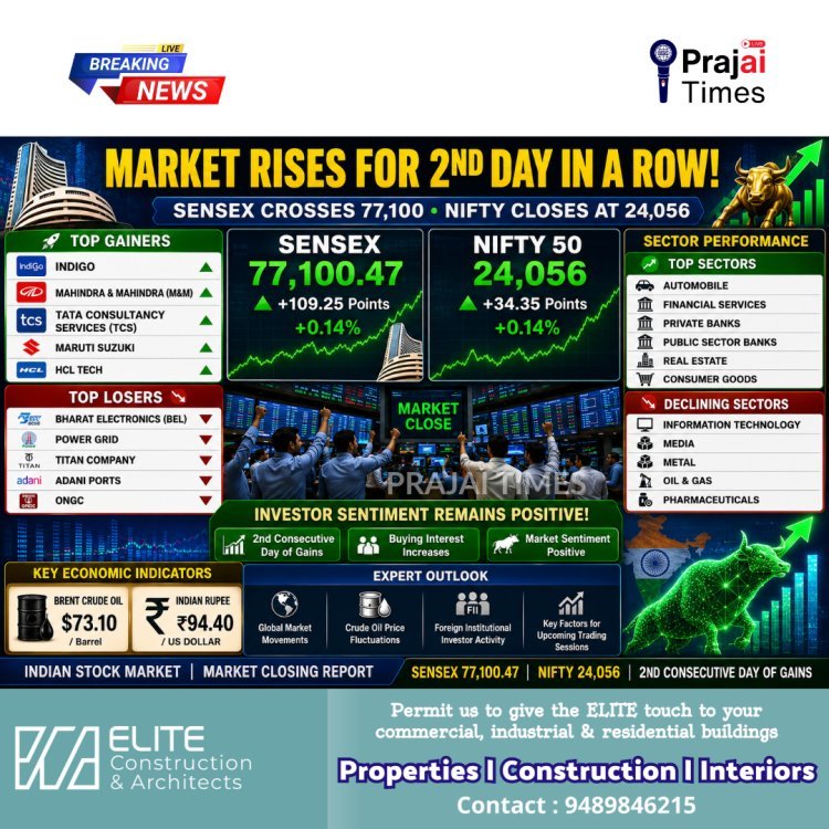 Sensex and Nifty Extend Gains for Second Straight Session as Markets End Higher