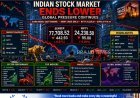Indian Stock Market Ends Lower as Global Uncertainty and Rising Crude Oil Prices Weigh on Investor Sentiment