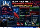 Indian Stock Market Ends Lower for Second Straight Session as Sensex Falls 238 Points, Nifty Slips Below 24,200