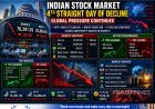Indian Stock Market Extends Losing Streak: Sensex Falls 364 Points, Nifty Ends Below 23,900