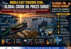 Middle East Tensions Push Global Oil Prices Higher Amid Strait of Hormuz Concerns