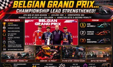 Belgian Grand Prix 2026: Kimi Antonelli Claims Sixth Victory to Extend Formula 1 Championship Lead
